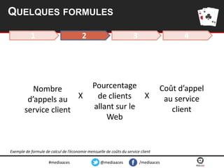 QUELQUES FORMULES
1

2

Nombre
d’appels au X
service client

3

4

Pourcentage
X
de clients
allant sur le
Web

Coût d’appel
au service
client

Exemple de formule de calcul de l’économie mensuelle de coûts du service client
#mediaaces

@mediaaces

/mediaaces

 