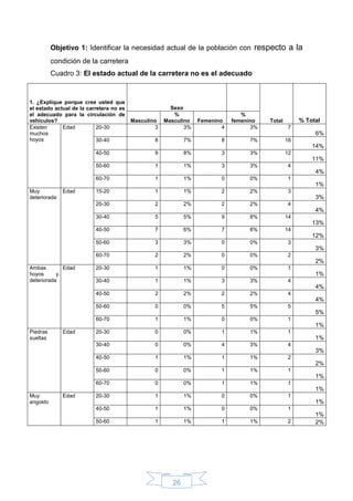 26
Objetivo 1: Identificar la necesidad actual de la población con respecto a la
condición de la carretera
Cuadro 3: El estado actual de la carretera no es el adecuado
1. ¿Explique porque cree usted que
el estado actual de la carretera no es
el adecuado para la circulación de
vehículos?
Sexo
Total % TotalMasculino
%
Masculino Femenino
%
femenino
Existen
muchos
hoyos
Edad 20-30 3 3% 4 3% 7
6%
30-40 8 7% 8 7% 16
14%
40-50 9 8% 3 3% 12
11%
50-60 1 1% 3 3% 4
4%
60-70 1 1% 0 0% 1
1%
Muy
deteriorada
Edad 15-20 1 1% 2 2% 3
3%
20-30 2 2% 2 2% 4
4%
30-40 5 5% 9 8% 14
13%
40-50 7 6% 7 6% 14
12%
50-60 3 3% 0 0% 3
3%
60-70 2 2% 0 0% 2
2%
Ambas
hoyos y
deteriorada
Edad 20-30 1 1% 0 0% 1
1%
30-40 1 1% 3 3% 4
4%
40-50 2 2% 2 2% 4
4%
50-60 0 0% 5 5% 5
5%
60-70 1 1% 0 0% 1
1%
Piedras
sueltas
Edad 20-30 0 0% 1 1% 1
1%
30-40 0 0% 4 3% 4
3%
40-50 1 1% 1 1% 2
2%
50-60 0 0% 1 1% 1
1%
60-70 0 0% 1 1% 1
1%
Muy
angosto
Edad 20-30 1 1% 0 0% 1
1%
40-50 1 1% 0 0% 1
1%
50-60 1 1% 1 1% 2 2%
 