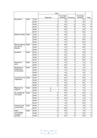 30
Sexo
TotalMasculino
Porcentaje
masculno Femenino
Porcentaje
femenino
Muy bueno Edad 15-20 1 1% 1 1% 2
20-30 1 1% 3 3% 4
30-40 3 2% 6 5% 9
40-50 6 5% 8 7% 14
50-60 2 2% 3 3% 5
60-70 1 1% 0 0% 1
Mejora el trafico Edad 15-20 0 0% 1 1% 1
20-30 1 1% 1 1% 2
30-40 2 2% 0 0% 2
40-50 1 1% 0 0% 1
Recomendamos
otro tipo de
Material
Edad 20-30 0 0% 1 1% 1
30-40 1 1% 0 0% 1
50-60 2 2% 1 1% 3
Excelente Edad 20-30 1 1% 0 0% 1
30-40 3 2% 4 3% 7
40-50 2 2% 0 0% 2
60-70 2 2% 0 0% 2
Reducira el
polvo
Edad 30-40 1 1% 1 1% 2
40-50 0 0% 1 1% 1
Beneficiara a
pobladores y
comerciantes
Edad 20-30 0 0% 1 1% 1
30-40 1 1% 2 2% 3
40-50 1 1% 1 1% 2
50-60 0 0% 1 1% 1
Los autos no se
maltratarian
Edad 20-30 2 2% 0 0% 2
30-40 0 0% 3 3% 3
40-50 2 2% 0 0% 2
50-60 0 0% 1 1% 1
Mejoraria los
negocios
Edad 30-40 0 0% 1 1% 1
40-50 0 0% 1 1% 1
Se movilizarían
mas rápido
Edad 20-30 2 2% 0 0% 2
30-40 2 2% 4 3% 6
40-50 5 5% 1 1% 6
50-60 1 1% 4 3% 5
60-70 1 1% 0 0% 1
Favorece a los
transportistas
Edad 40-50 1 1% 1 1% 2
60-70 0 0% 1 1% 1
Estas
comunidades
necesitan la
carretera
Edad 20-30 0 0% 1 1% 1
30-40 1 1% 3 3% 4
40-50 2 2% 0 0% 2
 
