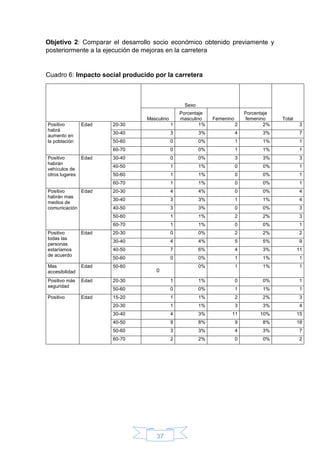 37
Objetivo 2: Comparar el desarrollo socio económico obtenido previamente y
posteriormente a la ejecución de mejoras en la carretera
Cuadro 6: Impacto social producido por la carretera
Sexo
TotalMasculino
Porcentaje
masculino Femenino
Porcentaje
femenino
Positivo
habrá
aumento en
la población
Edad 20-30 1 1% 2 2% 3
30-40 3 3% 4 3% 7
50-60 0 0% 1 1% 1
60-70 0 0% 1 1% 1
Positivo
habrán
vehículos de
otros lugares
Edad 30-40 0 0% 3 3% 3
40-50 1 1% 0 0% 1
50-60 1 1% 0 0% 1
60-70 1 1% 0 0% 1
Positivo
habrán mas
medios de
comunicación
Edad 20-30 4 4% 0 0% 4
30-40 3 3% 1 1% 4
40-50 3 3% 0 0% 3
50-60 1 1% 2 2% 3
60-70 1 1% 0 0% 1
Positivo
todas las
personas
estaríamos
de acuerdo
Edad 20-30 0 0% 2 2% 2
30-40 4 4% 5 5% 9
40-50 7 6% 4 3% 11
50-60 0 0% 1 1% 1
Mas
accesibilidad
Edad 50-60
0
0% 1 1% 1
Positivo más
seguridad
Edad 20-30 1 1% 0 0% 1
50-60 0 0% 1 1% 1
Positivo Edad 15-20 1 1% 2 2% 3
20-30 1 1% 3 3% 4
30-40 4 3% 11 10% 15
40-50 9 8% 9 8% 18
50-60 3 3% 4 3% 7
60-70 2 2% 0 0% 2
 