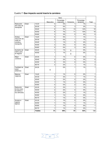 41
Cuadro 7: Que impacto social traería la carretera
Sexo
TotalMasculino
Porcenteje
masculino Femenino
Porcentaje
femenino
Reducción
del costo de
transporte
Edad 15-20 0 0% 1 1% 1
20-30 0 0% 3 3% 3
30-40 6 5% 13 12% 19
40-50 8 7% 11 10% 19
50-60 3 3% 5 4% 8
Ambas
reducción de
costo en
comida y
transporte
Edad 15-20 0 0% 1 1% 1
20-30 0 0% 1 1% 1
30-40 1 1% 5 4% 6
40-50 3 3% 0 0% 3
50-60 0 0% 3 3% 3
Aumento de
trafico para
el negocio
Edad 30-40 1 1% 0 0% 1
40-50 1 1%
0
0% 1
Mejor
comercio
Edad 20-30 1 1% 0 0% 1
30-40 2 2% 4 3% 6
40-50 4 3% 0 0% 4
60-70 2 2% 1 1% 3
Facilidad de
sacar
enfermos
Edad 20-30
0
0% 1 1% 1
Mejores
negocios
Edad 15-20 1 1% 0 0% 1
20-30 3 3% 1 1% 4
30-40 2 2% 2 2% 4
40-50 1 1% 0 0% 1
50-60 0 0% 2 2% 2
Reduccón
de los costo
de daños a
los vehiculos
Edad 20-30 2 2% 1 1% 3
30-40 2 2% 0 0% 2
40-50 2 2% 1 1% 3
50-60 1 1% 0 0% 1
60-70 1 1% 0 0% 1
Acceso a
lugares
lejanos
Edad 20-30 1 1% 0 0% 1
40-50 1 1% 1 1% 2
50-60 1 1% 0 0% 1
60-70 1 1% 0 0% 1
Totales 51 48% 57 52% 108
 