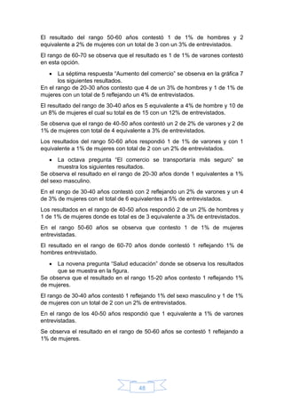 48
El resultado del rango 50-60 años contestó 1 de 1% de hombres y 2
equivalente a 2% de mujeres con un total de 3 con un 3% de entrevistados.
El rango de 60-70 se observa que el resultado es 1 de 1% de varones contestó
en esta opción.
 La séptima respuesta “Aumento del comercio” se observa en la gráfica 7
los siguientes resultados.
En el rango de 20-30 años contesto que 4 de un 3% de hombres y 1 de 1% de
mujeres con un total de 5 reflejando un 4% de entrevistados.
El resultado del rango de 30-40 años es 5 equivalente a 4% de hombre y 10 de
un 8% de mujeres el cual su total es de 15 con un 12% de entrevistados.
Se observa que el rango de 40-50 años contestó un 2 de 2% de varones y 2 de
1% de mujeres con total de 4 equivalente a 3% de entrevistados.
Los resultados del rango 50-60 años respondió 1 de 1% de varones y con 1
equivalente a 1% de mujeres con total de 2 con un 2% de entrevistados.
 La octava pregunta “El comercio se transportaría más seguro” se
muestra los siguientes resultados.
Se observa el resultado en el rango de 20-30 años donde 1 equivalentes a 1%
del sexo masculino.
En el rango de 30-40 años contestó con 2 reflejando un 2% de varones y un 4
de 3% de mujeres con el total de 6 equivalentes a 5% de entrevistados.
Los resultados en el rango de 40-50 años respondió 2 de un 2% de hombres y
1 de 1% de mujeres donde es total es de 3 equivalente a 3% de entrevistados.
En el rango 50-60 años se observa que contesto 1 de 1% de mujeres
entrevistadas.
El resultado en el rango de 60-70 años donde contestó 1 reflejando 1% de
hombres entrevistado.
 La novena pregunta “Salud educación” donde se observa los resultados
que se muestra en la figura.
Se observa que el resultado en el rango 15-20 años contesto 1 reflejando 1%
de mujeres.
El rango de 30-40 años contestó 1 reflejando 1% del sexo masculino y 1 de 1%
de mujeres con un total de 2 con un 2% de entrevistados.
En el rango de los 40-50 años respondió que 1 equivalente a 1% de varones
entrevistadas.
Se observa el resultado en el rango de 50-60 años se contestó 1 reflejando a
1% de mujeres.
 