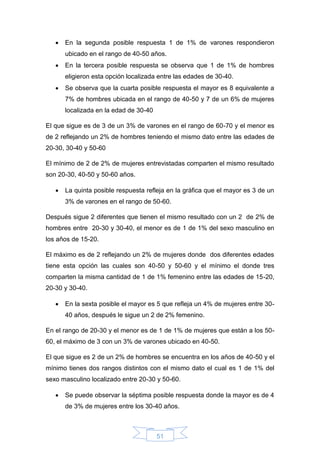 51
 En la segunda posible respuesta 1 de 1% de varones respondieron
ubicado en el rango de 40-50 años.
 En la tercera posible respuesta se observa que 1 de 1% de hombres
eligieron esta opción localizada entre las edades de 30-40.
 Se observa que la cuarta posible respuesta el mayor es 8 equivalente a
7% de hombres ubicada en el rango de 40-50 y 7 de un 6% de mujeres
localizada en la edad de 30-40
El que sigue es de 3 de un 3% de varones en el rango de 60-70 y el menor es
de 2 reflejando un 2% de hombres teniendo el mismo dato entre las edades de
20-30, 30-40 y 50-60
El mínimo de 2 de 2% de mujeres entrevistadas comparten el mismo resultado
son 20-30, 40-50 y 50-60 años.
 La quinta posible respuesta refleja en la gráfica que el mayor es 3 de un
3% de varones en el rango de 50-60.
Después sigue 2 diferentes que tienen el mismo resultado con un 2 de 2% de
hombres entre 20-30 y 30-40, el menor es de 1 de 1% del sexo masculino en
los años de 15-20.
El máximo es de 2 reflejando un 2% de mujeres donde dos diferentes edades
tiene esta opción las cuales son 40-50 y 50-60 y el mínimo el donde tres
comparten la misma cantidad de 1 de 1% femenino entre las edades de 15-20,
20-30 y 30-40.
 En la sexta posible el mayor es 5 que refleja un 4% de mujeres entre 30-
40 años, después le sigue un 2 de 2% femenino.
En el rango de 20-30 y el menor es de 1 de 1% de mujeres que están a los 50-
60, el máximo de 3 con un 3% de varones ubicado en 40-50.
El que sigue es 2 de un 2% de hombres se encuentra en los años de 40-50 y el
mínimo tienes dos rangos distintos con el mismo dato el cual es 1 de 1% del
sexo masculino localizado entre 20-30 y 50-60.
 Se puede observar la séptima posible respuesta donde la mayor es de 4
de 3% de mujeres entre los 30-40 años.
 