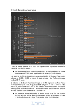 54
Gráfico 9: Conexión de la carretera
Como se puede apreciar en la tabla y la figura existen 6 posibles respuestas
conforme a la edad y el sexo.
 La primera se puede observar que el mayor es de 9 reflejando un 8% de
mujeres entre 30-40 años, siguiéndole con un 4 de 3% de mujeres
Los años de 50-60, continuando con dos datos iguales de 3 de un 3% entre las
edades de 20-30 y 40-50, el menor de esta será de 1 de 1% femenino esta
será de 60-70 años.
El máximo es de 8 aun 7% entre el rango de 30-40, siguiendo un 7 de 7% de
hombres entre 20-30 años, después es de 5 reflejando un 5% de varones entre
los 40-50, continuando con un 4 de 3% del sexo masculino con las edades de
50-60 y por el ultimo el mínimo es 1 de 1%de hombres por lo tanto dos tendrán
el mismo resultado las cuales serán 15-20 y 60-70.
 La segunda posible respuesta el mayor es de 2 de 2% de mujeres
compartiendo el mismo resultado entres los rangos de edades son 30-40
y 50-60, el mínimo será 1 de 1% femenino entre 15-20 de edad.
0
1
7
8
5
4
1
0
0
0
0
3
0
0
3
8
0
1
0
0
0
2
0
2
3
2
1
0
1%
7%
7%
5%
3%
1%
0%
0%
0%
0%
3%
0%
0%
3%
7%
0%
1%
0%
0%
0%
2%
0%
2%
3%
2%
1%
0
0
3-3%
9-8%
3-3%
4-3%
1-1%
1
2-2%
2-2%
1
0
1
1
10-9%
7-6%
2-2%
0
1
3-3%
1
3-3%
1
0
1-1%
0
0
0 2 4 6 8 10 12
15-20
20-30
30-40
40-50
50-60
60-70
15-20
30-40
50-60
30-40
40-50
50-60
20-30
30-40
40-50
50-60
60-70
15-20
20-30
30-40
40-50
50-60
60-70
30-40
40-50
50-60
EdadEdadEdadEdadEdadEdad
Acortaladistancia
Reducelos
costosde
viaje
Mejorara
el
comercioMuybienExcelente
Aumentar
ala
circulacion
vehicular
Sexo
 
