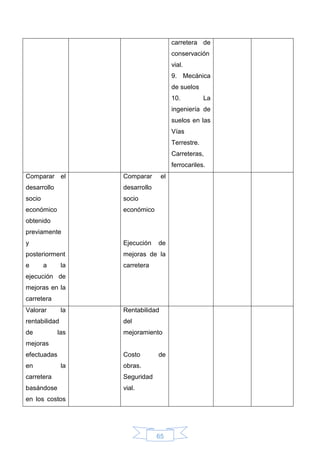 65
carretera de
conservación
vial.
9. Mecánica
de suelos
10. La
ingeniería de
suelos en las
Vías
Terrestre.
Carreteras,
ferrocariles.
Comparar el
desarrollo
socio
económico
obtenido
previamente
y
posteriorment
e a la
ejecución de
mejoras en la
carretera
Comparar el
desarrollo
socio
económico
Ejecución de
mejoras de la
carretera
Valorar la
rentabilidad
de las
mejoras
efectuadas
en la
carretera
basándose
en los costos
Rentabilidad
del
mejoramiento
Costo de
obras.
Seguridad
vial.
 