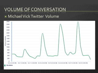 VOLUME OF CONVERSATION
   Michael Vick Twitter Volume
 