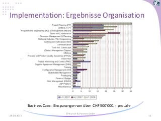 Implementation: Ergebnisse Organisation
28.04.2015
© Wyrsch & Partner GmbH
11
Business Case: Einsparungen von über CHF 500’000.- pro Jahr
 