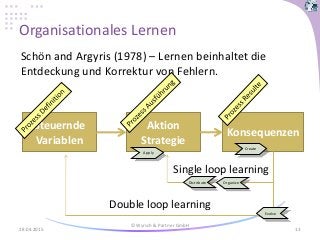 Organisationales Lernen
28.04.2015
© Wyrsch & Partner GmbH
13
Schön and Argyris (1978) – Lernen beinhaltet die
Entdeckung und Korrektur von Fehlern.
Steuernde
Variablen
Aktion
Strategie
Konsequenzen
Single loop learning
Double loop learning
Create
Apply
Distribute
Evolve
Organize
 