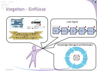 Vorgehen - Einflüsse
28.04.2015
© Wyrsch & Partner GmbH
3
Measure
Performance
Analyze
Root
Causes
Engineer
Improve-
ment
Control
Performance
Define
Opportun-
ities
Reviews (tollgate meetings)
Lean Sigma
CreateCreate
EvolveEvolve
OrganizeOrganize
DistributeDistribute
ApplyApply
CreateCreate
EvolveEvolve
OrganizeOrganize
DistributeDistribute
ApplyApply
Services &
Lifecycle
Control
Knowledge Management Methoden
 