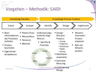 Vorgehen – Methodik: SAIDI
28.04.2015
© Wyrsch & Partner GmbH
4
Select Analyze Identify Design Implement
 Basis
Informationen
des Prozesses
einholen
 Prozess
beurteilen
 Eigentümer
kontaktieren
 Prozess Fluss
 Wissensfluss
 Personen
 Material
Verbesserungs-
bereiche bzgl.
Wissen:
 Identify &
Prioritize
 Design
Wissens-
Prozess:
• Create
• Organize
• Distribute
• Apply
• Evolve
 Methoden
anwenden
 Definiere
Messung
 Verifizierung
Design
 Wissens-
intensiven
Prozess
anpassen
 Roll-out
Wissens-
prozess
Knowledge Baseline Knowledge Process Creation
Create
Evolve
Organize
Distribute
Apply
 