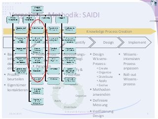 Vorgehen – Methodik: SAIDI
28.04.2015
© Wyrsch & Partner GmbH
5
Select Analyze Identify Design Implement
 Basis
Informationen
des Prozesses
einholen
 Prozess
beurteilen
 Eigentümer
kontaktieren
 Prozess Fluss
 Wissensfluss
 Personen
 Material
Verbesserungs-
bereiche bzgl.
Wissen:
 Identify &
Prioritize
 Design
Wissens-
Prozess:
• Create
• Organize
• Distribute
• Apply
• Evolve
 Methoden
anwenden
 Definiere
Messung
 Verifizierung
Design
 Wissens-
intensiven
Prozess
anpassen
 Roll-out
Wissens-
prozess
Knowledge Baseline Knowledge Process Creation
Create
Evolve
Organize
Distribute
Apply
 