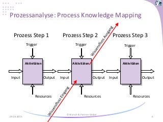 Prozessanalyse: Process Knowledge Mapping
28.04.2015
© Wyrsch & Partner GmbH
6
Trigger
Input Output
Resources
Aktivitäten
Trigger
Input Output
Resources
Aktivitäten
Trigger
Input Output
Resources
Aktivitäten
Prozess Step 1 Prozess Step 2 Prozess Step 3
 