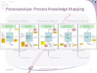 Prozessanalyse: Process Knowledge Mapping
28.04.2015
© Wyrsch & Partner GmbH
7
Trigger
Input Output
Resources
Aktivitäten
Trigger
Input Output
Resources
Aktivitäten
Trigger
Input Output
Resources
Aktivitäten
Prozess Step 1 Prozess Step 2 Prozess Step 3
 