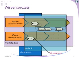 Wissensprozess
28.04.2015
© Wyrsch & Partner GmbH
8
Infrastructure
Knowledge Basis
Wissens-
intensiver Prozess
Wissens-
intensiver Prozess
Methods
Wissensprozess
Create
Apply
Distribute EvolveOrganize
 