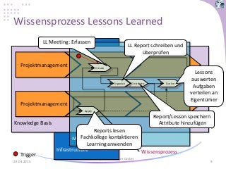 Wissensprozess Lessons Learned
28.04.2015
© Wyrsch & Partner GmbH
9
Infrastructure
Knowledge Basis
Projektmanagement
Projektmanagement
Methods
Wissensprozess
Create
Apply
Distribute EvolveOrganize
Trigger
LL Meeting: Erfassen
LL Report schreiben und
überprüfen
Report/Lesson speichern
Attribute hinzufügen
Reports lesen
Fachkollege kontaktieren
Learning anwenden
Lessons
auswerten
Aufgaben
verteilen an
Eigentümer
 