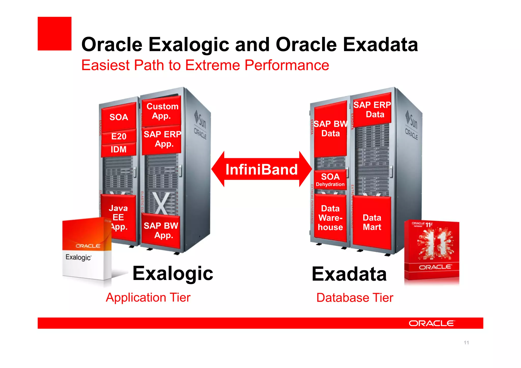 11
Oracle Exalogic and Oracle Exadata
Easiest Path to Extreme Performance
Java
EE
App.
SAP ERP
App.
SOA
SAP BW
App.
IDM
E20
Data
Mart
SAP BW
Data
SAP ERP
Data
SOA
Dehydration
Data
Ware-
house
InfiniBand
Exalogic Exadata
Application Tier Database Tier
Custom
App.
 