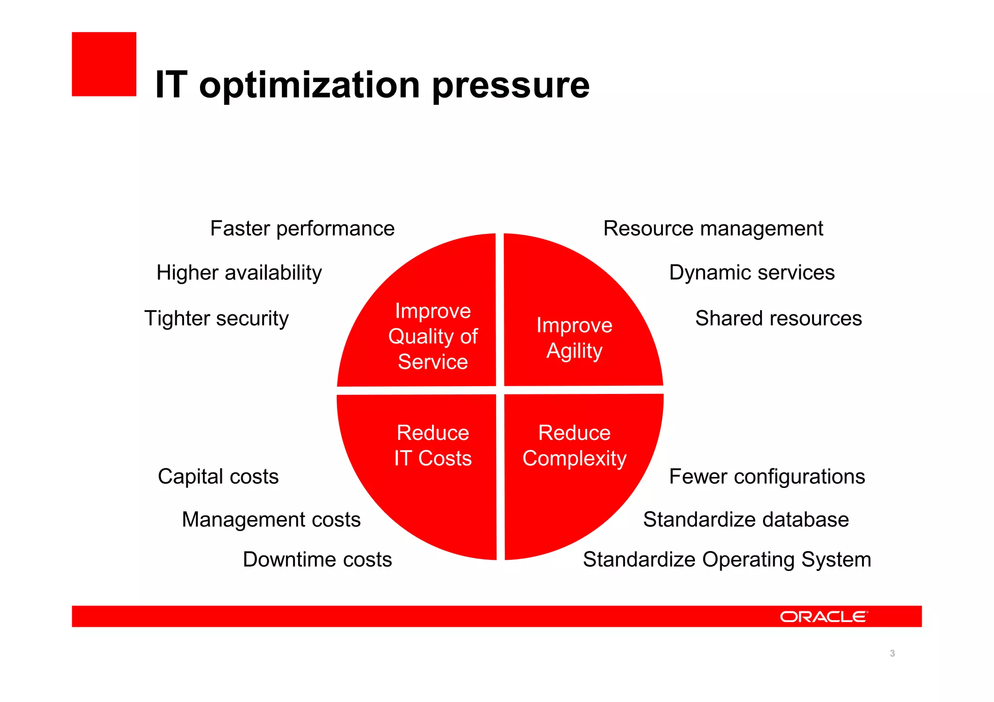 3
IT optimization pressure
Improve
Quality of
Service
Improve
Agility
Reduce
Complexity
Reduce
IT Costs
Standardize Operating System
Standardize database
Fewer configurationsCapital costs
Management costs
Downtime costs
Resource management
Dynamic services
Shared resourcesTighter security
Faster performance
Higher availability
 