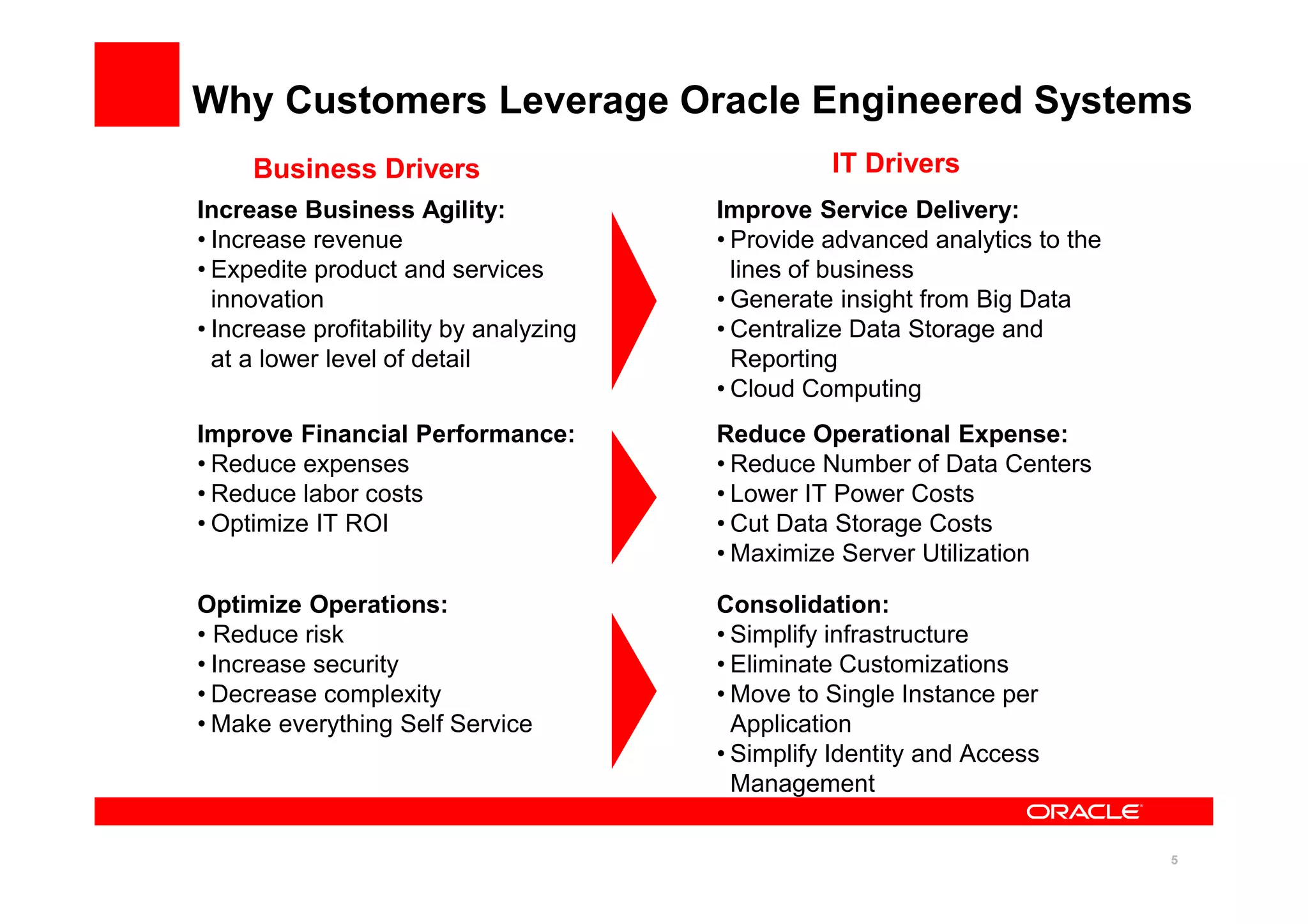 55
Why Customers Leverage Oracle Engineered Systems
Business Drivers IT Drivers
Consolidation:
• Simplify infrastructure
• Eliminate Customizations
• Move to Single Instance per
Application
• Simplify Identity and Access
Management
Optimize Operations:
• Reduce risk
• Increase security
• Decrease complexity
• Make everything Self Service
Improve Service Delivery:
• Provide advanced analytics to the
lines of business
• Generate insight from Big Data
• Centralize Data Storage and
Reporting
• Cloud Computing
Increase Business Agility:
• Increase revenue
• Expedite product and services
innovation
• Increase profitability by analyzing
at a lower level of detail
Reduce Operational Expense:
• Reduce Number of Data Centers
• Lower IT Power Costs
• Cut Data Storage Costs
• Maximize Server Utilization
Improve Financial Performance:
• Reduce expenses
• Reduce labor costs
• Optimize IT ROI
 