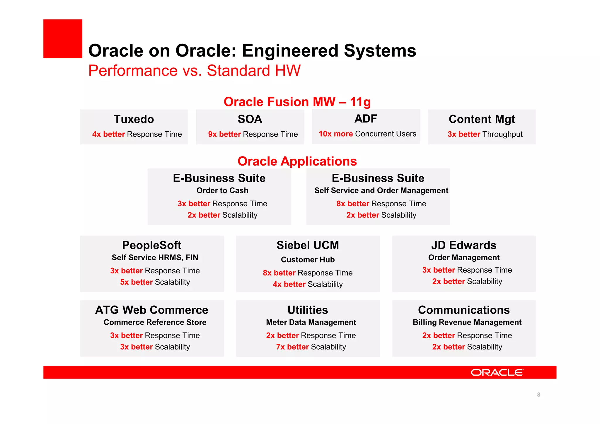 88
Oracle on Oracle: Engineered Systems
Performance vs. Standard HW
E-Business Suite
Self Service and Order Management
8x better Response Time
2x better Scalability
E-Business Suite
Self Service and Order Management
8x better Response Time
2x better Scalability
PeopleSoft
Self Service HRMS, FIN
3x better Response Time
5x better Scalability
PeopleSoft
Self Service HRMS, FIN
3x better Response Time
5x better Scalability
Siebel UCM
Customer Hub
8x better Response Time
4x better Scalability
Siebel UCM
Customer Hub
8x better Response Time
4x better Scalability
E-Business Suite
Order to Cash
3x better Response Time
2x better Scalability
E-Business Suite
Order to Cash
3x better Response Time
2x better Scalability
Utilities
Meter Data Management
2x better Response Time
7x better Scalability
Utilities
Meter Data Management
2x better Response Time
7x better Scalability
Communications
Billing Revenue Management
2x better Response Time
2x better Scalability
Communications
Billing Revenue Management
2x better Response Time
2x better Scalability
ATG Web Commerce
Commerce Reference Store
3x better Response Time
3x better Scalability
ATG Web Commerce
Commerce Reference Store
3x better Response Time
3x better Scalability
JD Edwards
Order Management
3x better Response Time
2x better Scalability
JD Edwards
Order Management
3x better Response Time
2x better Scalability
Oracle Applications
Oracle Fusion MW – 11g
Tuxedo
4x better Response Time
Tuxedo
4x better Response Time
SOA
9x better Response Time
SOA
9x better Response Time
ADF
10x more Concurrent Users
ADF
10x more Concurrent Users
Content Mgt
3x better Throughput
Content Mgt
3x better Throughput
 