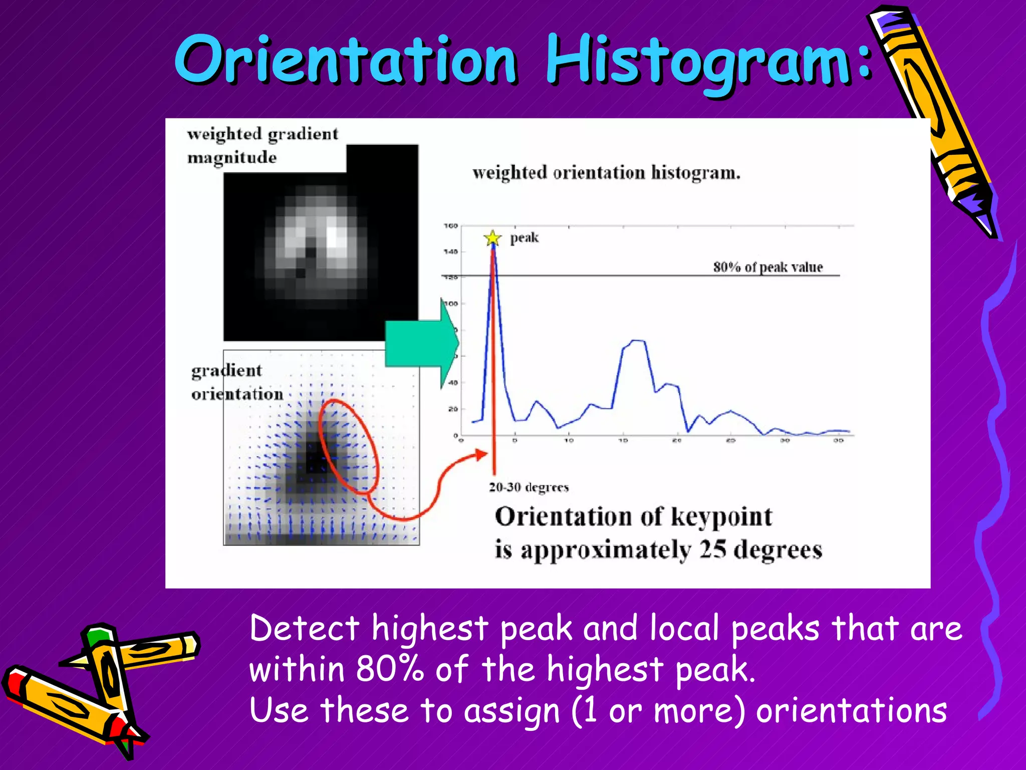Orientation Histogram: Detect highest peak and local peaks that are within 80% of the highest peak. Use these to assign (1 or more) orientations 