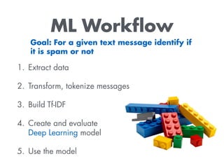 ML Workﬂow
1. Extract data
2. Transform, tokenize messages
3. Build Tf-IDF
4. Create and evaluate  
Deep Learning model
5. Use the model
Goal: For a given text message identify if
it is spam or not
 