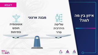 ‫מה‬ ‫בין‬ ‫איזון‬
‫למה‬?
‫שליטה‬
‫היררכיה‬
‫סדר‬
‫אוטונומיה‬
‫חופש‬
‫פתיחות‬
‫ארגוני‬ ‫מבנה‬
‫דוגמא‬
 