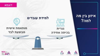 ‫מה‬ ‫בין‬ ‫איזון‬
‫למה‬?
‫גנרית‬
‫אחידה‬ ‫בכיתה‬
‫אישית‬ ‫מותאמת‬
‫לבד‬ ‫מבוצעת‬
‫עובדים‬ ‫למידת‬
‫דוגמא‬
 