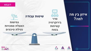 ‫מה‬ ‫בין‬ ‫איזון‬
‫למה‬?‫סדר‬
‫בירוקרטיה‬
‫קשיחות‬
‫בטוח‬
‫גמישות‬
‫סמכויות‬ ‫האצלת‬
‫סיכונים‬ ‫נטילת‬
‫עבודה‬ ‫שיטות‬
‫דוגמא‬
 