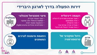 ‫היברידי‬ ‫לארגון‬ ‫בדרך‬ ‫הפעולה‬ ‫זירות‬
‫עובד‬ ‫לצרכים‬ ‫מיומנות‬ ‫התאמת‬
‫המשתנים‬
‫טכנולוגיה‬
‫טכנולוגי‬ ‫פוטנציאל‬ ‫מיצוי‬
•‫מהירים‬ ‫העבודה‬ ‫קצבי‬
•Time to market‫ומתקצר‬ ‫הולך‬
•‫יחסית‬ ‫נמוכות‬ ‫ההשקעות‬
•‫גמישים‬ ‫ותהליכים‬ ‫מתודולוגיות‬((Agile
‫ארגון‬
‫של‬ ‫אפקטיבי‬ ‫ניהול‬
‫טרנספורמציה‬
‫לקוח‬
‫דיגיטלית‬ ‫העצמה‬
•‫לדיגיטלים‬ ‫מסורתיים‬ ‫מערוצים‬ ‫מעבר‬
•‫חווית‬seamless
•‫פרסונלית‬ ‫חוויה‬
•‫אחר‬ ‫ושירות‬ ‫מכירה‬ ‫סטנדרט‬
•‫דיגיטלי‬ ‫תמהיל‬ ‫ניהול‬/‫דיגיטלי‬ ‫לא‬
 