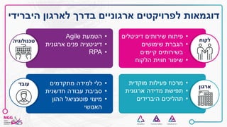 ‫היברידי‬ ‫לארגון‬ ‫בדרך‬ ‫ארגוניים‬ ‫לפרויקטים‬ ‫דוגמאות‬
‫עובד‬ •‫מתקדמים‬ ‫למידה‬ ‫כלי‬
•‫חדשנית‬ ‫עבודה‬ ‫סביבת‬
•‫ההון‬ ‫פוטנציאל‬ ‫מיצוי‬
‫האנושי‬
‫טכנולוגיה‬
•‫הטמעת‬Agile
•‫ארגונית‬ ‫פנים‬ ‫דיגיטציה‬
•RPA
‫ארגון‬
•‫מוקדית‬ ‫פעילות‬ ‫מרכוז‬
•‫ארגונית‬ ‫מדידה‬ ‫תפישת‬
•‫היברידים‬ ‫תהליכים‬
‫לקוח‬
•‫דיגיטלים‬ ‫שירותים‬ ‫פיתוח‬
•‫שימושים‬ ‫הגברת‬
‫קיימים‬ ‫בשירותים‬
•‫הלקוח‬ ‫חווית‬ ‫שיפור‬
 