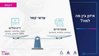 ‫מה‬ ‫בין‬ ‫איזון‬
‫למה‬?
‫מסורתיים‬
(‫סניפים‬,‫טלפונים‬,‫מכתבים‬)
‫דיגיטלים‬
(‫אתר‬,‫אפליקציה‬,‫ווטסאפ‬,
SMS,‫פייסבוק‬,‫אימייל‬)
‫קשר‬ ‫ערוצי‬
‫דוגמא‬
 