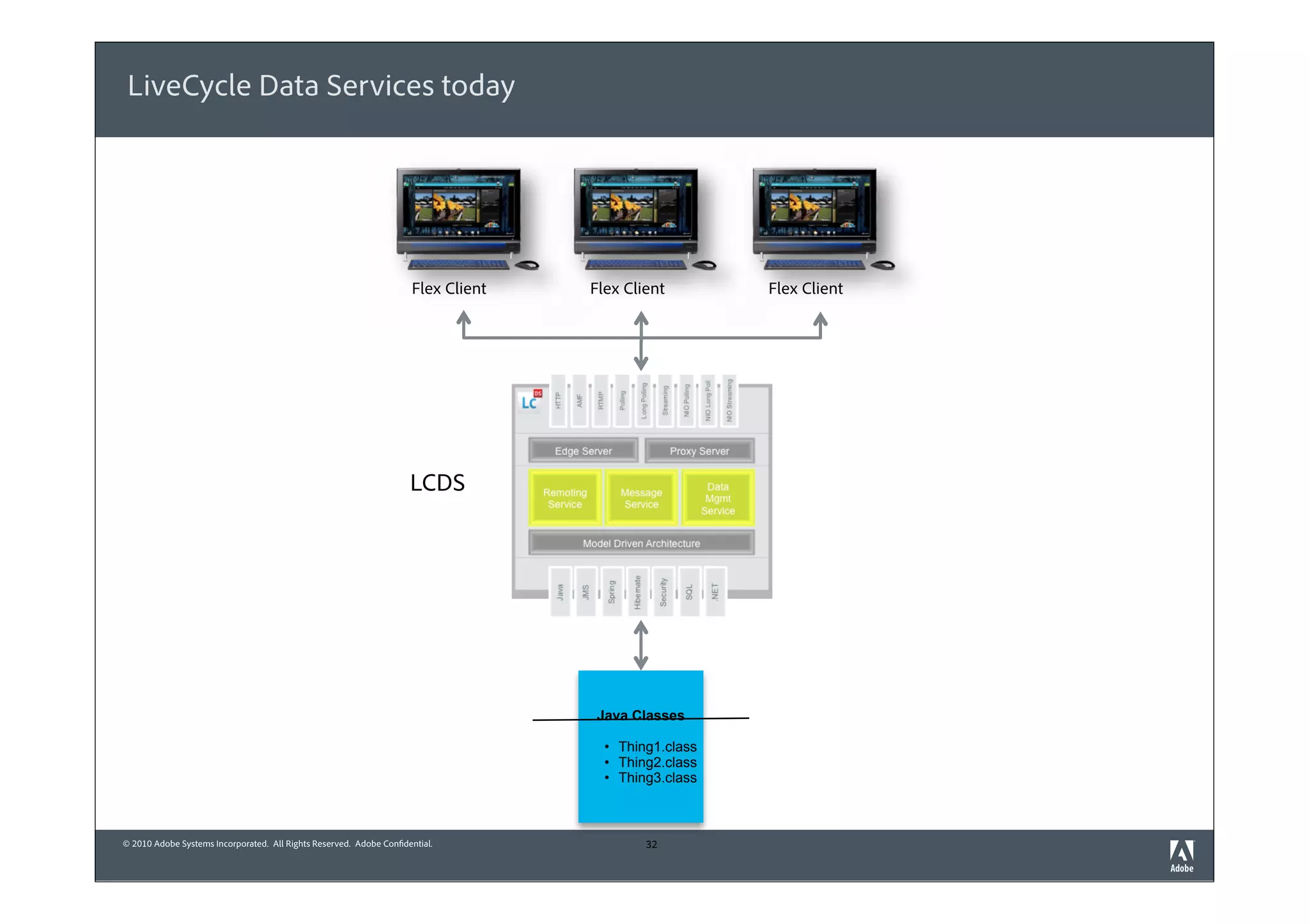 LiveCycle Data Services today




                                                                     Flex Client   Flex Client        Flex Client




                                                                     LCDS




                                                                                   Java Classes

                                                                                       Thing1.class
                                                                                       Thing2.class
                                                                                       Thing3.class



© 2010 Adobe Systems Incorporated. All Rights Reserved. Adobe Confidential.                32
 