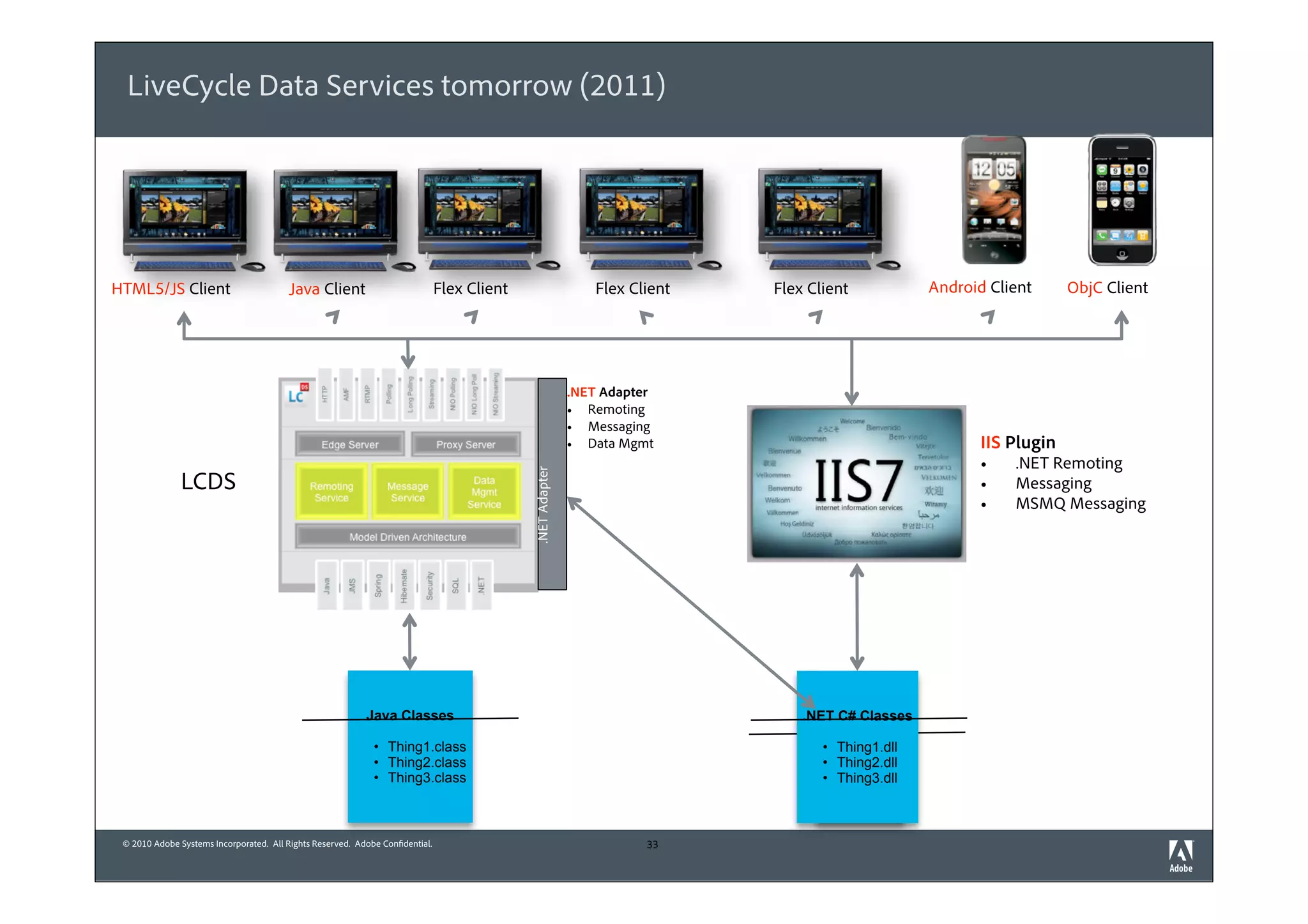 LiveCycle Data Services tomorrow (2011)




HTML5/JS Client                          Java Client                           Flex Client                     Flex Client   Flex Client           Android Client      ObjC Client




                                                                                                            .NET Adapter
                                                                                                               Remoting
                                                                                                               Messaging
                                                                                                               Data Mgmt                                  IIS Plugin
                                                                                                                                                              .NET Remoting
               LCDS

                                                                                             .NET Adapter
                                                                                                                                                              Messaging
                                                                                                                                                              MSMQ Messaging




                                                                                                                                       NET
                                                            Java Classes                                                         .NET C# Classes

                                                                 Thing1.class                                                         Thing1.dll
                                                                                                                                         ??.???
                                                                 Thing2.class                                                         Thing2.dll
                                                                                                                                         ??.???
                                                                 Thing3.class                                                         Thing3.dll
                                                                                                                                         ??.???



 © 2010 Adobe Systems Incorporated. All Rights Reserved. Adobe Confidential.                                           33
 