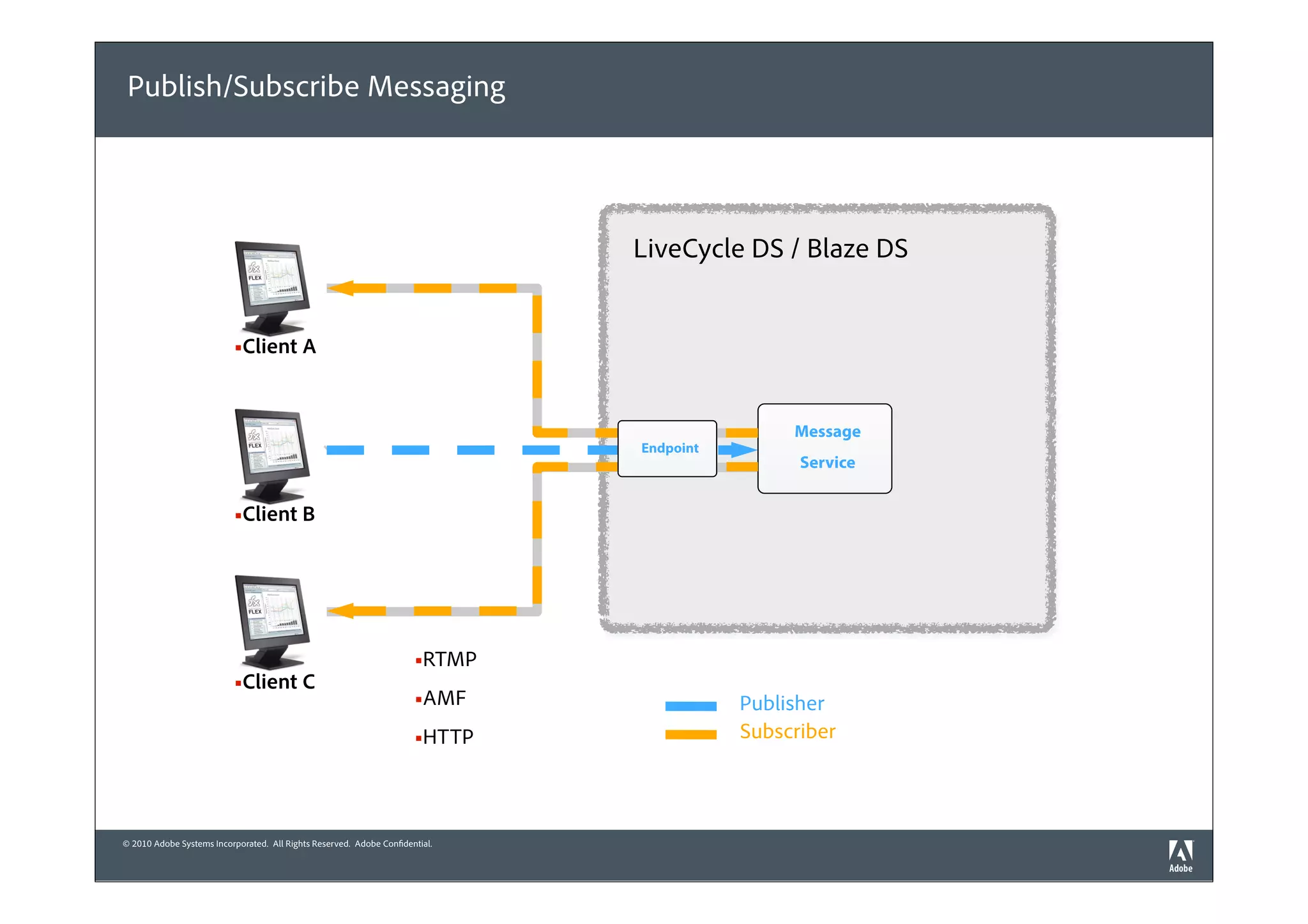 Publish/Subscribe Messaging




                                                                               LiveCycle DS / Blaze DS


                           §Client A



                                                                                               Message
                                                                               Endpoint
                                                                                                Service


                           §Client B




                                                                      §RTMP
                           §Client C
                                                                      §AMF               Publisher
                                                                      §HTTP              Subscriber



© 2010 Adobe Systems Incorporated. All Rights Reserved. Adobe Confidential.
 