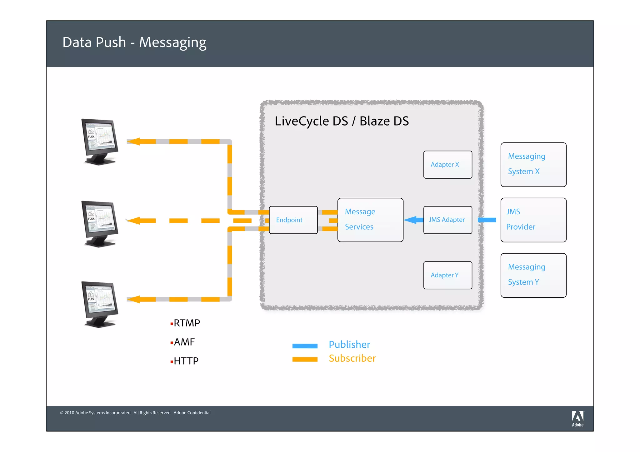 Data Push - Messaging




                                                                              LiveCycle DS / Blaze DS

                                                                                                                      Messaging
                                                                                                        Adapter X
                                                                                                                      System X



                                                                                            Message                   JMS
                                                                              Endpoint                  JMS Adapter
                                                                                            Services                  Provider



                                                                                                                      Messaging
                                                                                                        Adapter Y
                                                                                                                      System Y




                                                      §RTMP

                                                      §AMF                              Publisher
                                                      §HTTP                             Subscriber



© 2010 Adobe Systems Incorporated. All Rights Reserved. Adobe Confidential.
 