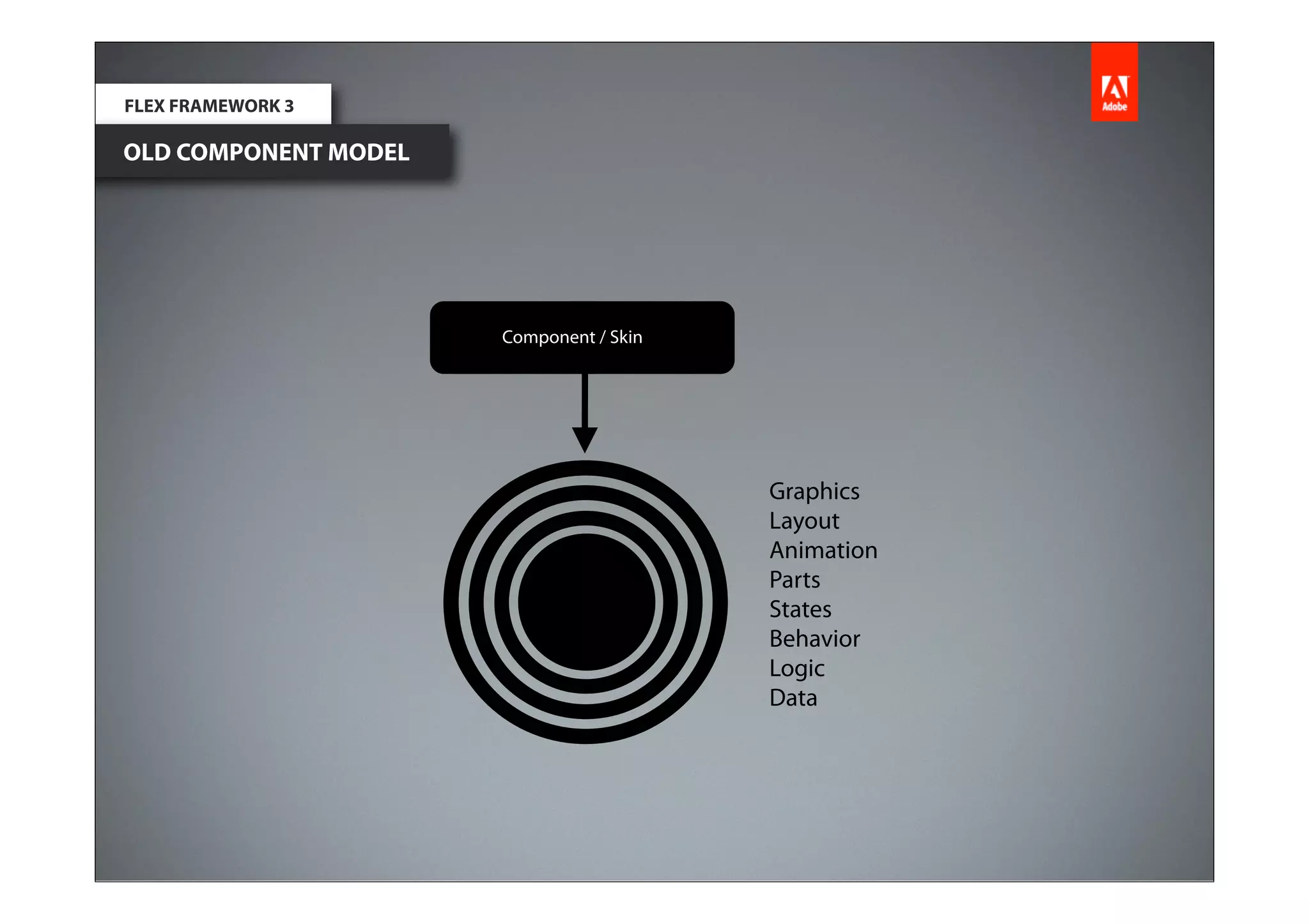 FLEX FRAMEWORK 3

OLD COMPONENT MODEL




                      Component / Skin




                                         Graphics
                                         Layout
                                         Animation
                                         Parts
                                         States
                                         Behavior
                                         Logic
                                         Data
 