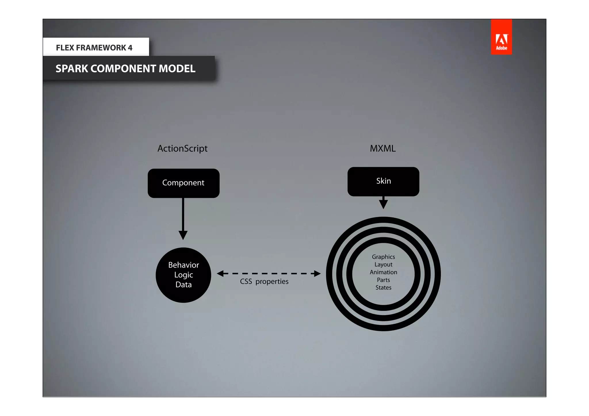 FLEX FRAMEWORK 4

SPARK COMPONENT MODEL




                   ActionScript                    MXML


                    Component                        Skin




                                                    Graphics
                     Behavior                        Layout
                                                   Animation
                      Logic
                                  CSS properties      Parts
                       Data                          States
 