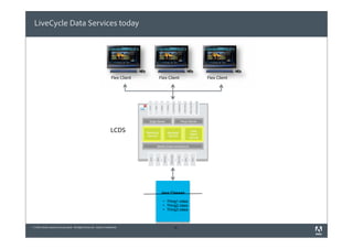 LiveCycle Data Services today




                                                                     Flex Client   Flex Client        Flex Client




                                                                     LCDS




                                                                                   Java Classes

                                                                                       Thing1.class
                                                                                       Thing2.class
                                                                                       Thing3.class



© 2010 Adobe Systems Incorporated. All Rights Reserved. Adobe Confidential.                32
 