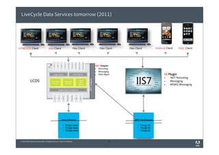 LiveCycle Data Services tomorrow (2011)




HTML5/JS Client                          Java Client                           Flex Client                     Flex Client   Flex Client           Android Client      ObjC Client




                                                                                                            .NET Adapter
                                                                                                               Remoting
                                                                                                               Messaging
                                                                                                               Data Mgmt                                  IIS Plugin
                                                                                                                                                              .NET Remoting
               LCDS

                                                                                             .NET Adapter
                                                                                                                                                              Messaging
                                                                                                                                                              MSMQ Messaging




                                                                                                                                       NET
                                                            Java Classes                                                         .NET C# Classes

                                                                 Thing1.class                                                         Thing1.dll
                                                                                                                                         ??.???
                                                                 Thing2.class                                                         Thing2.dll
                                                                                                                                         ??.???
                                                                 Thing3.class                                                         Thing3.dll
                                                                                                                                         ??.???



 © 2010 Adobe Systems Incorporated. All Rights Reserved. Adobe Confidential.                                           33
 