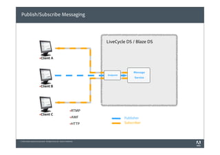 Publish/Subscribe Messaging




                                                                               LiveCycle DS / Blaze DS


                           §Client A



                                                                                               Message
                                                                               Endpoint
                                                                                                Service


                           §Client B




                                                                      §RTMP
                           §Client C
                                                                      §AMF               Publisher
                                                                      §HTTP              Subscriber



© 2010 Adobe Systems Incorporated. All Rights Reserved. Adobe Confidential.
 
