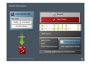 Adobe Flex basics


                   Flash Builder IDE                                                                  Browser

         Flex SDK                                                                                     Flash Player
               MXML                    ActionScript

                     Flex Class Library                                       SOAP           HTTP/S             AMF/S         RTMP/S



                                                                               Web Server
                            Compile
                                                                              XML/HTTP
                                                                                                                Adobe Data Services
                                                                              REST
                                                                              SOAP Web Services           J2EE Application Server

                                                                                     Existing Applications & Infrastructure


© 2011 Adobe Systems Incorporated. All Rights Reserved. Adobe Confidential.          4
 
