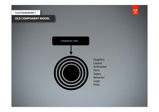 FLEX FRAMEWORK 3

OLD COMPONENT MODEL




                      Component / Skin




                                         Graphics
                                         Layout
                                         Animation
                                         Parts
                                         States
                                         Behavior
                                         Logic
                                         Data
 