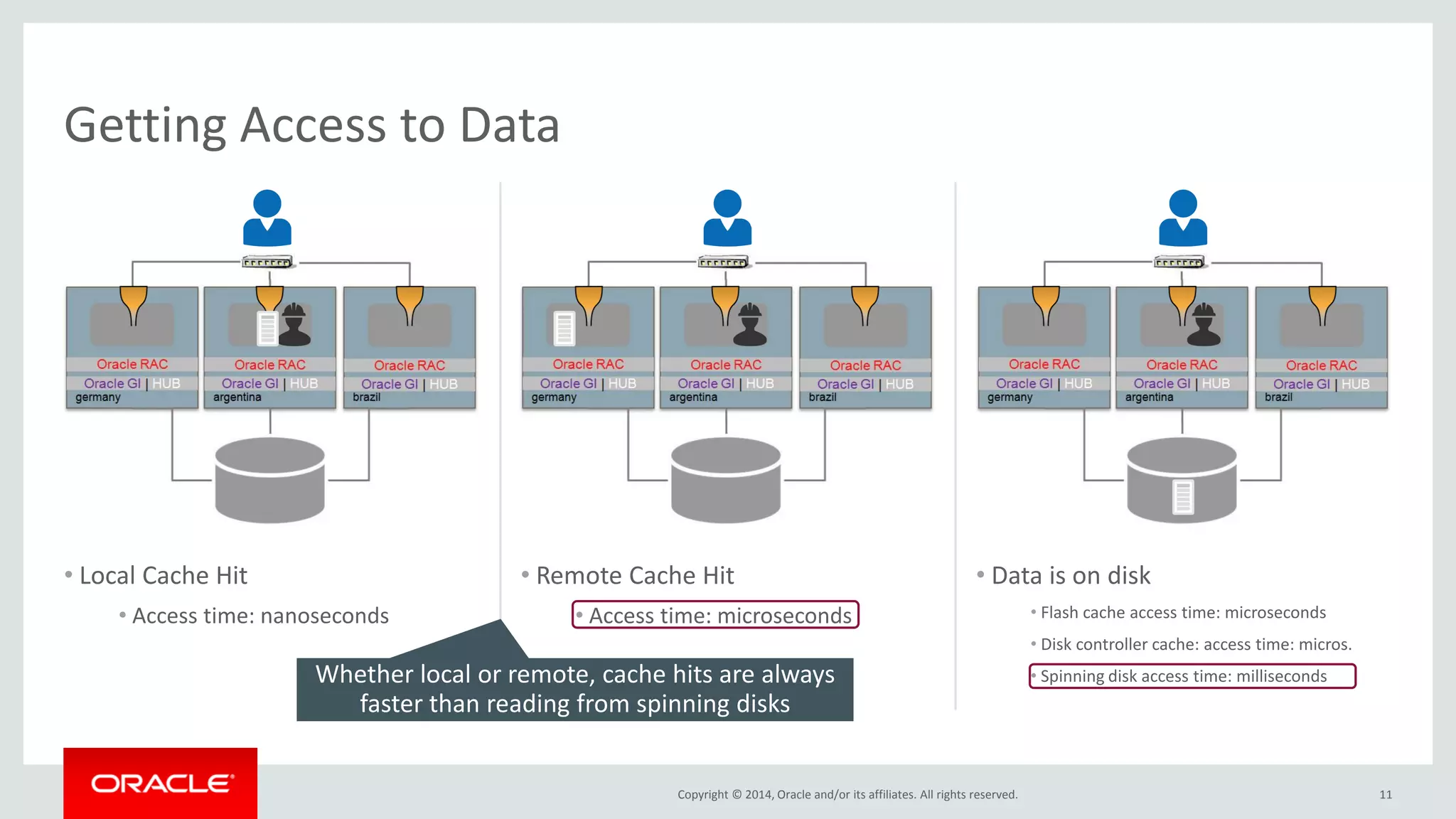 Copyright © 2014, Oracle and/or its affiliates. All rights reserved. • Local Cache Hit • Access time: nanoseconds 11 • Remote Cache Hit • Access time: microseconds • Data is on disk • Flash cache access time: microseconds • Disk controller cache: access time: micros. • Spinning disk access time: milliseconds Getting Access to Data Whether local or remote, cache hits are always faster than reading from spinning disks 
