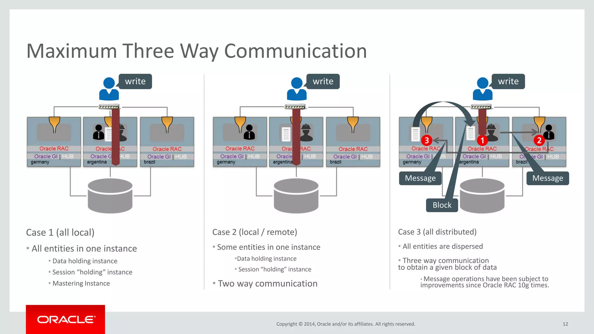 Copyright © 2014, Oracle and/or its affiliates. All rights reserved. Case 1 (all local) • All entities in one instance • Data holding instance • Session “holding” instance • Mastering Instance 12 Case 2 (local / remote) • Some entities in one instance •Data holding instance • Session “holding” instance • Two way communication Case 3 (all distributed) • All entities are dispersed • Three way communication to obtain a given block of data • Message operations have been subject to improvements since Oracle RAC 10g times. Maximum Three Way Communication write write write Message Message Block 