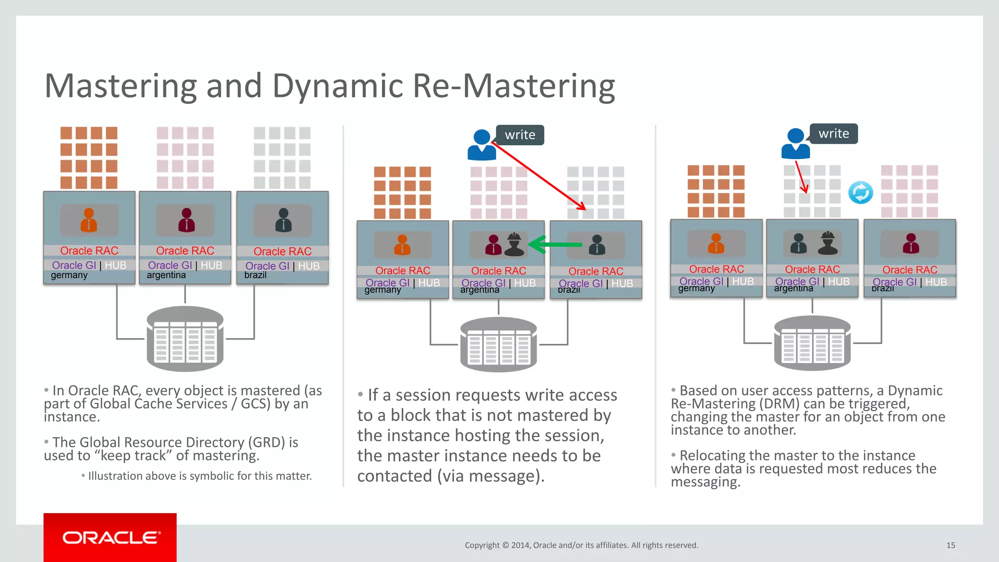 Copyright © 2014, Oracle and/or its affiliates. All rights reserved. • In Oracle RAC, every object is mastered (as part of Global Cache Services / GCS) by an instance. • The Global Resource Directory (GRD) is used to “keep track” of mastering. • Illustration above is symbolic for this matter. 15 • If a session requests write access to a block that is not mastered by the instance hosting the session, the master instance needs to be contacted (via message). • Based on user access patterns, a Dynamic Re-Mastering (DRM) can be triggered, changing the master for an object from one instance to another. • Relocating the master to the instance where data is requested most reduces the messaging. Mastering and Dynamic Re-Mastering germany Oracle GI | HUB Oracle RAC argentina Oracle GI | HUB Oracle RAC brazil Oracle GI | HUB Oracle RAC germany Oracle GI | HUB Oracle RAC argentina Oracle GI | HUB Oracle RAC brazil Oracle GI | HUB Oracle RAC write write germany Oracle GI | HUB Oracle RAC argentina Oracle GI | HUB Oracle RAC brazil Oracle GI | HUB Oracle RAC 