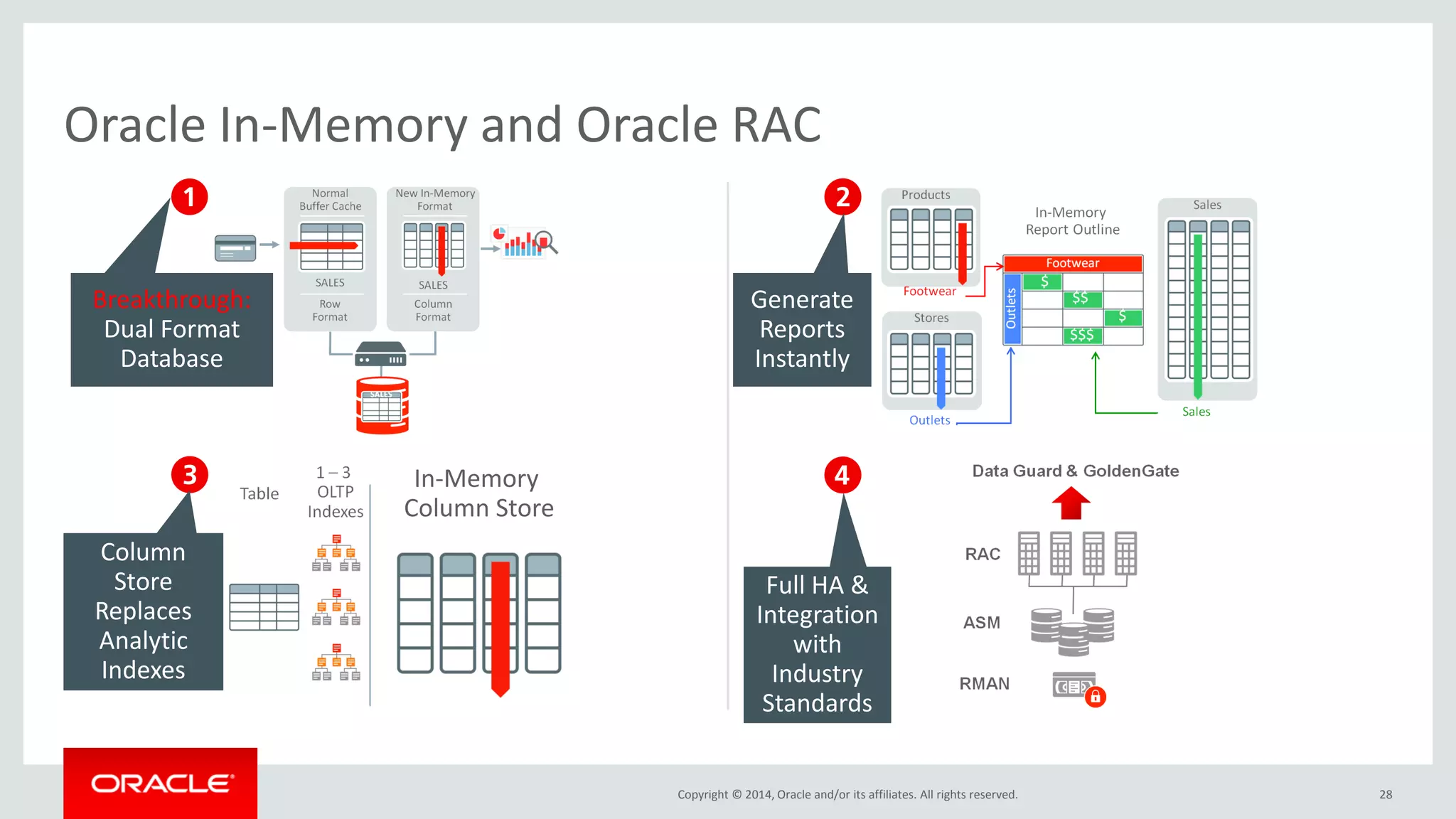 Copyright © 2014, Oracle and/or its affiliates. All rights reserved. 28 Oracle In-Memory and Oracle RAC Breakthrough: Dual Format Database Generate Reports Instantly Column Store Replaces Analytic Indexes In-Memory Column Store Full HA & Integration with Industry Standards 