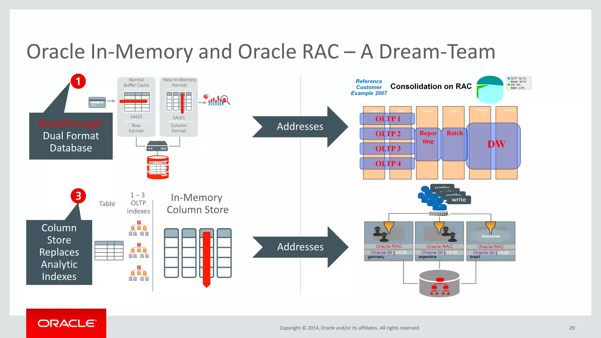 Copyright © 2014, Oracle and/or its affiliates. All rights reserved. 29 Oracle In-Memory and Oracle RAC – A Dream-Team In-Memory Column Store Addresses Addresses Breakthrough: Dual Format Database Column Store Replaces Analytic Indexes 