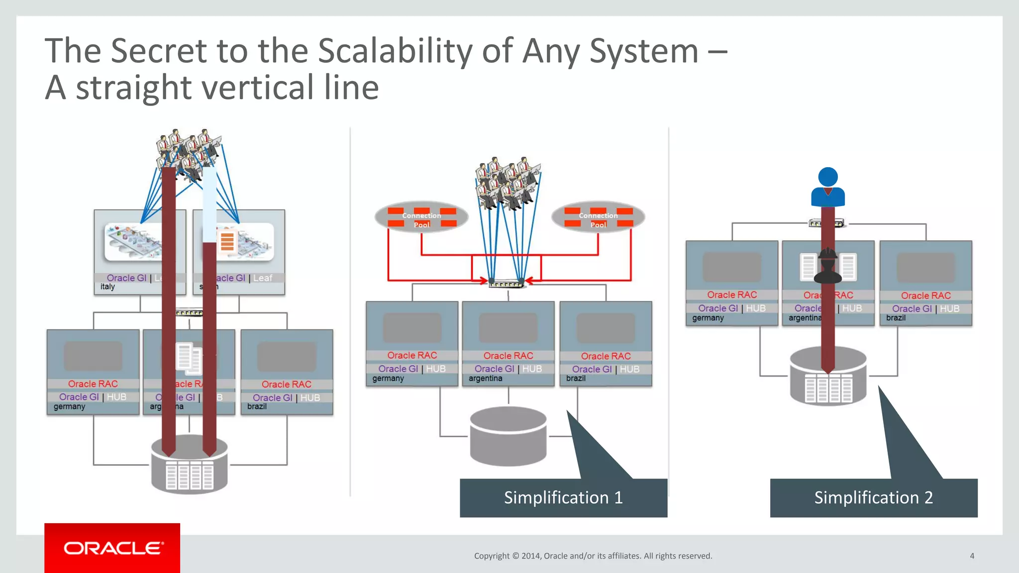 Copyright © 2014, Oracle and/or its affiliates. All rights reserved. 4 The Secret to the Scalability of Any System – A straight vertical line Simplification 1 Simplification 2 