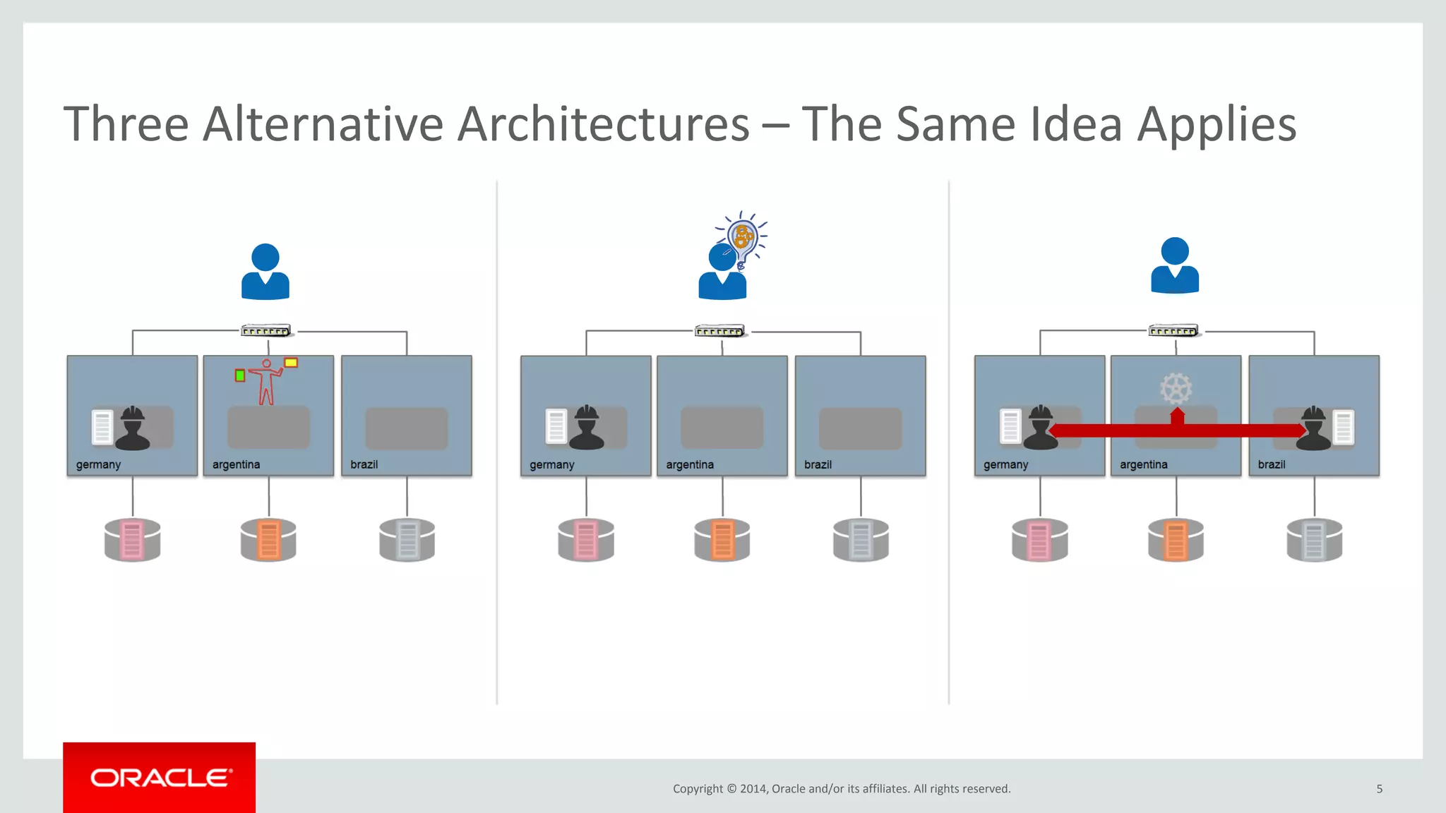 Copyright © 2014, Oracle and/or its affiliates. All rights reserved. 5 Three Alternative Architectures – The Same Idea Applies 