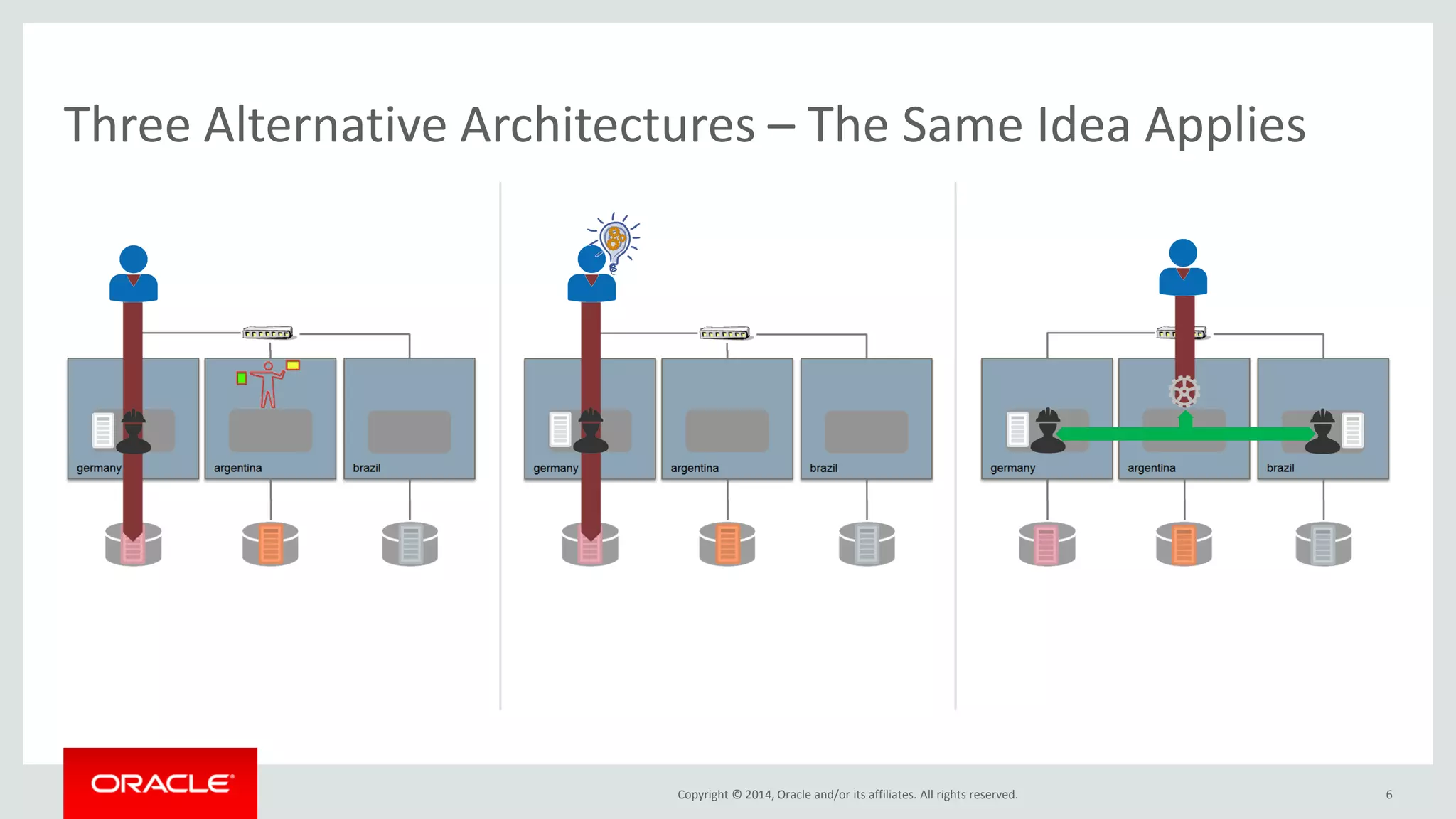 Copyright © 2014, Oracle and/or its affiliates. All rights reserved. 6 Three Alternative Architectures – The Same Idea Applies 